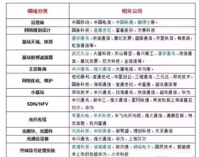 5G概念股龍頭解析 從廣電網(wǎng)絡(luò)入局看網(wǎng)絡(luò)技術(shù)服務(wù)的投資機(jī)遇